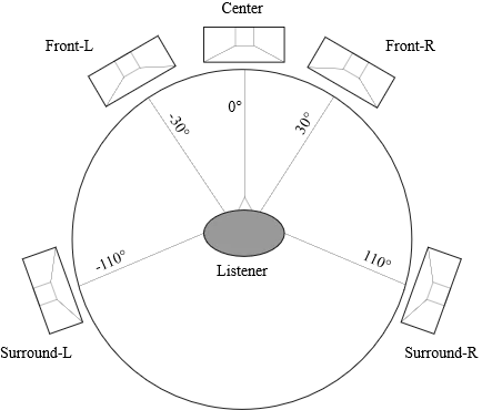 Immagine da: https://en.wikipedia.org/wiki/File:5-1-surround-sound.svg